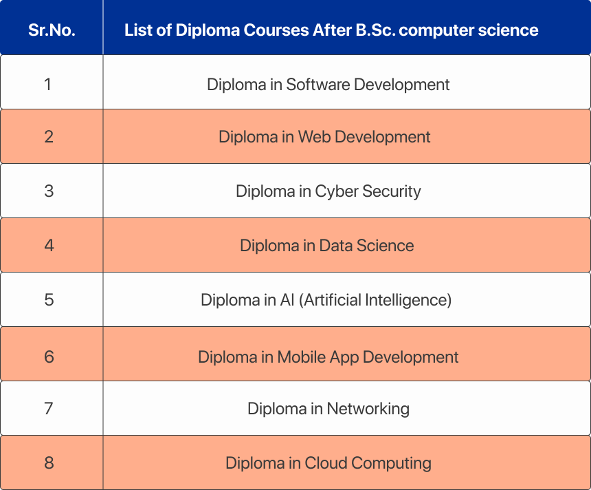 List of Diploma Courses After B.Sc. computer science