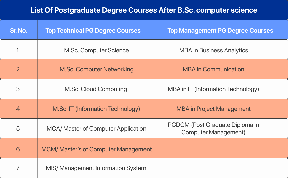 List Of Postgraduate Degree Courses After B.Sc. computer science